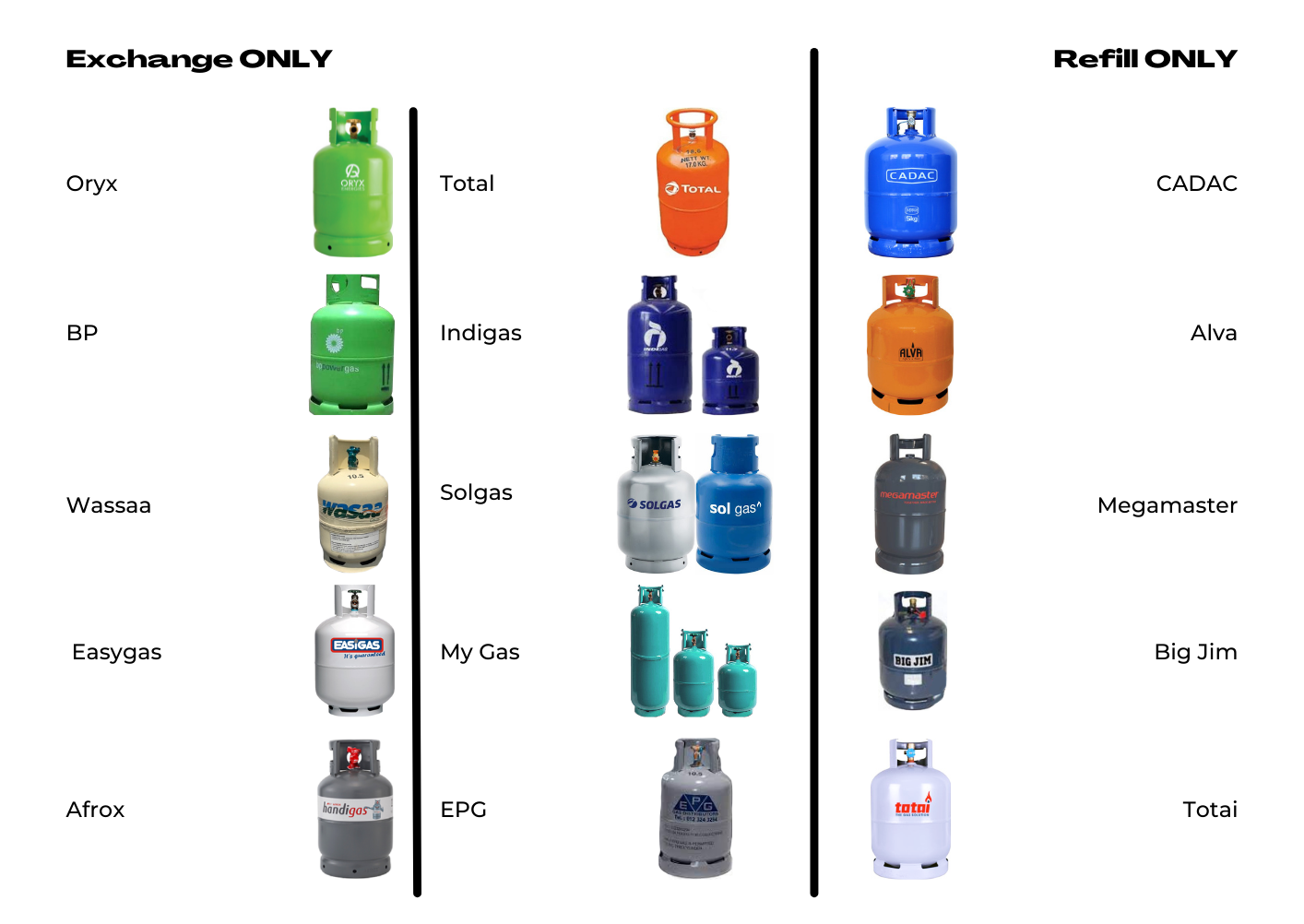 Compatible cylinders chart, Exchange Only brands on the left (Oryx, BP, Wassaa, Easygas, Afrox, Total, Indigas, Solgas, My Gas, EPG) and Refill Only brands on the right (CADAC, Alva, Megamaster, Big Jim, Totai)